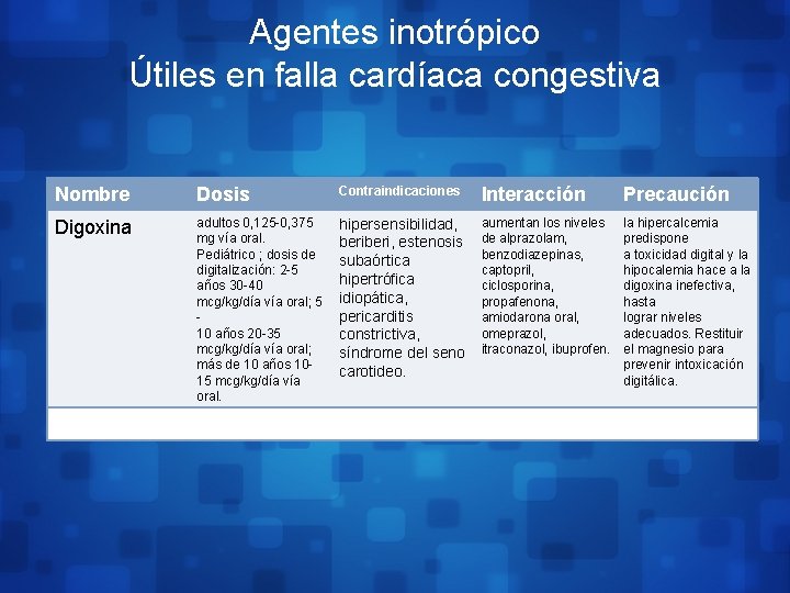 Agentes inotrópico Útiles en falla cardíaca congestiva Nombre Dosis Contraindicaciones Interacción Precaución Digoxina adultos