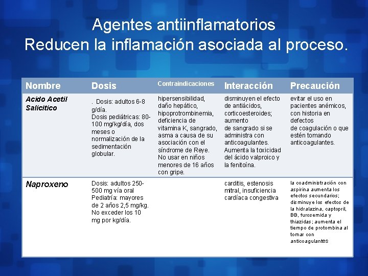 Agentes antiinflamatorios Reducen la inflamación asociada al proceso. Nombre Dosis Contraindicaciones Interacción Precaución Acido