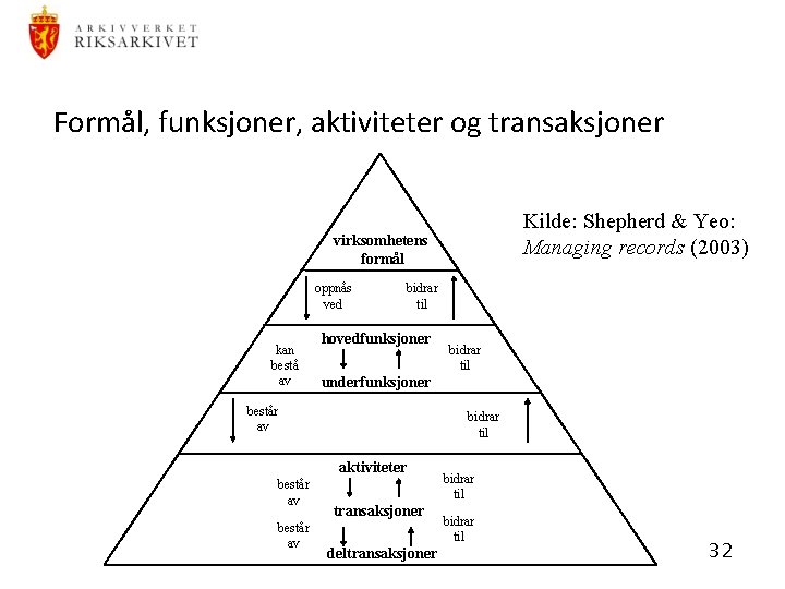 Formål, funksjoner, aktiviteter og transaksjoner Kilde: Shepherd & Yeo: Managing records (2003) virksomhetens formål