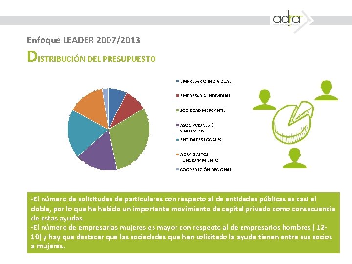 Enfoque LEADER 2007/2013 DISTRIBUCIÓN DEL PRESUPUESTO EMPRESARIO INDIVIDUAL EMPRESARIA INDIVIDUAL SOCIEDAD MERCANTIL ASOCIACIONES &