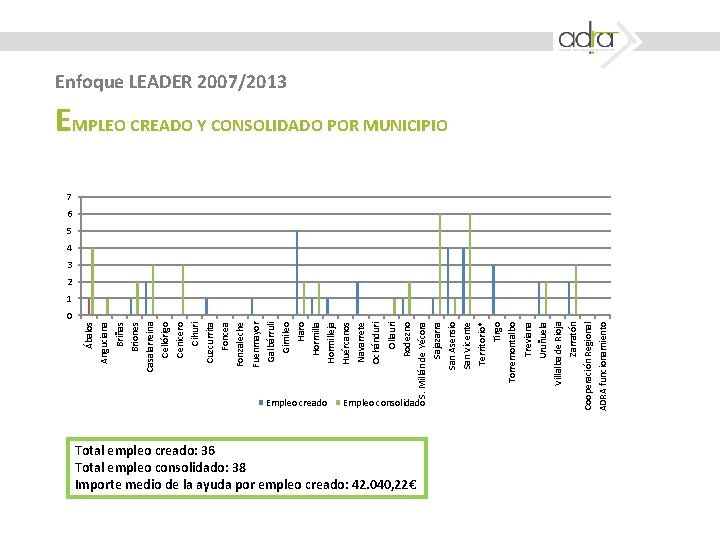 Ábalos Empleo creado Empleo consolidado Total empleo creado: 36 Total empleo consolidado: 38 Importe