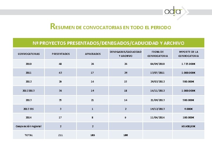 RESUMEN DE CONVOCATORIAS EN TODO EL PERIODO Nº PROYECTOS PRESENTADOS/DENEGADOS/CADUCIDAD Y ARCHIVO CONVOCATORIAS PRESENTADOS