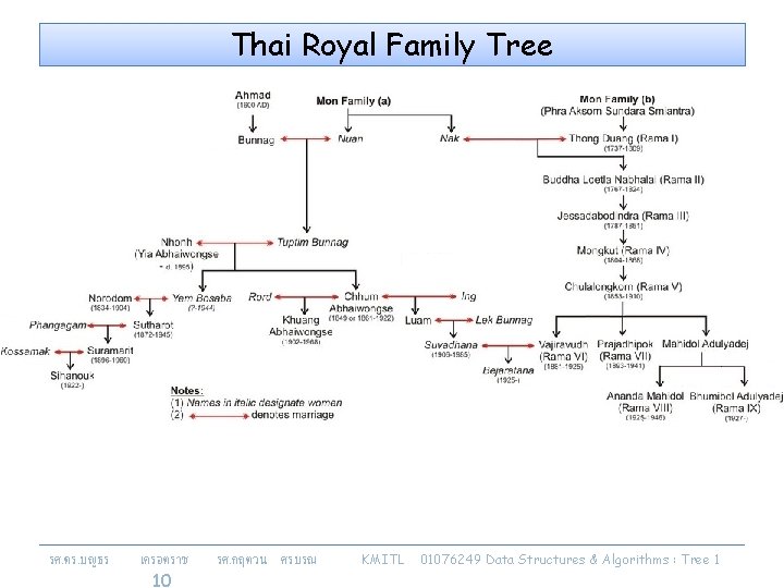 Thai Royal Family Tree รศ. ดร. บญธร เครอตราช 10 รศ. กฤตวน ศรบรณ KMITL 01076249