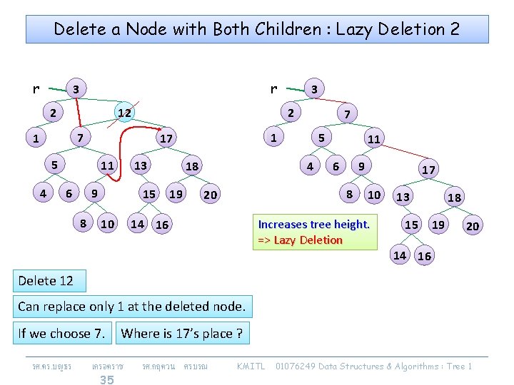 Delete a Node with Both Children : Lazy Deletion 2 r r 3 2