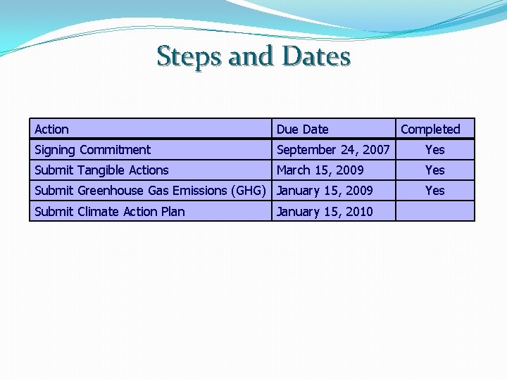 Steps and Dates Action Due Date Signing Commitment September 24, 2007 Yes Submit Tangible