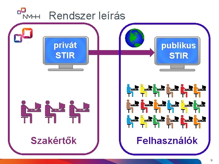 Rendszer leírás privát STIR publikus STIR Szakértők Felhasználók 9 