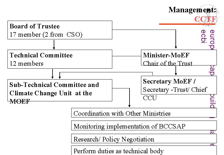 Management: CCTF Minister-Mo. EF Chair of the Trust Technical Committee 12 members Sub-Technical Committee