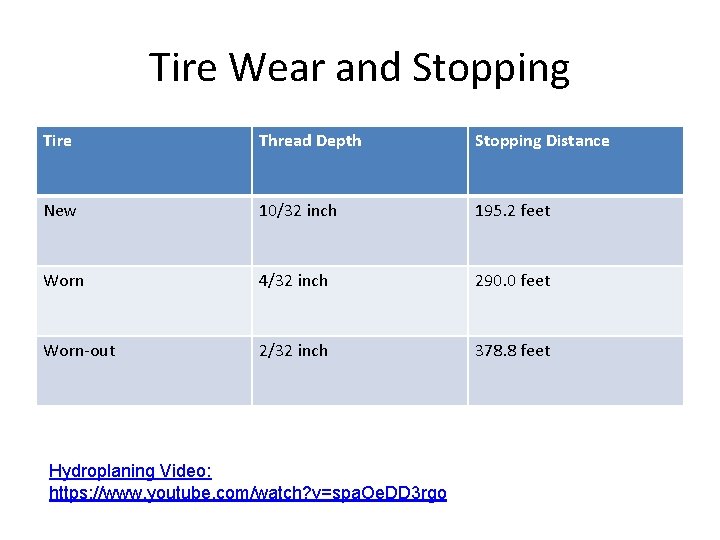 Tire Wear and Stopping Tire Thread Depth Stopping Distance New 10/32 inch 195. 2