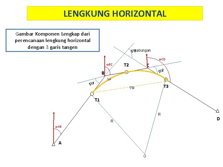 LENGKUNG HORIZONTAL Gambar Komponen Lengkap dari perencanaan lengkung horizontal dengan 3 garis tangen gabungan