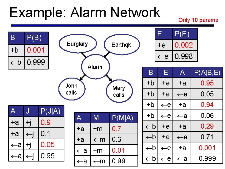 Example: Alarm Network B P(B) +b 0. 001 Burglary Earthqk Alarm John calls J