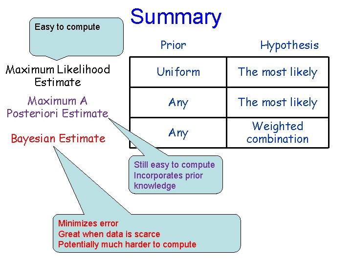 Easy to compute Summary Prior Hypothesis Maximum Likelihood Estimate Uniform The most likely Maximum
