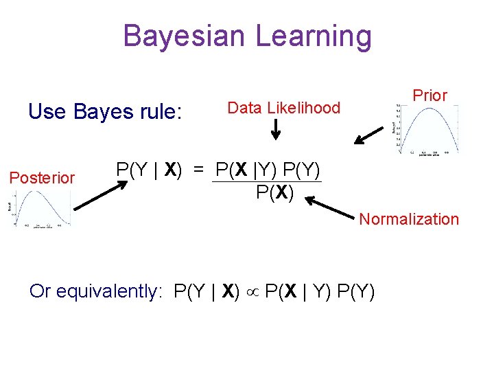 Bayesian Learning Use Bayes rule: Posterior Prior Data Likelihood P(Y | X) = P(X