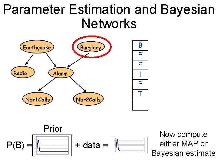 Parameter Estimation and Bayesian Networks E T F F B F F T R
