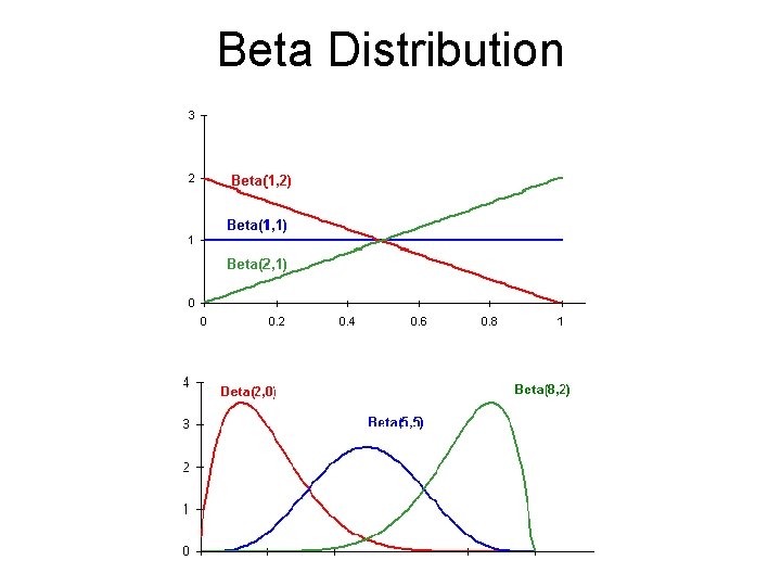 Beta Distribution 