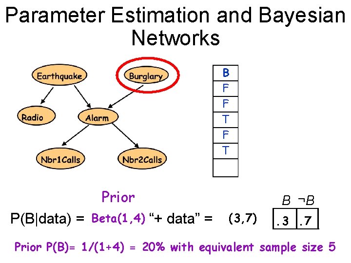 Parameter Estimation and Bayesian Networks E T F F B F F T R