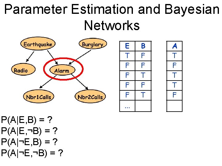 Parameter Estimation and Bayesian Networks E T F F. . . P(A|E, B) =