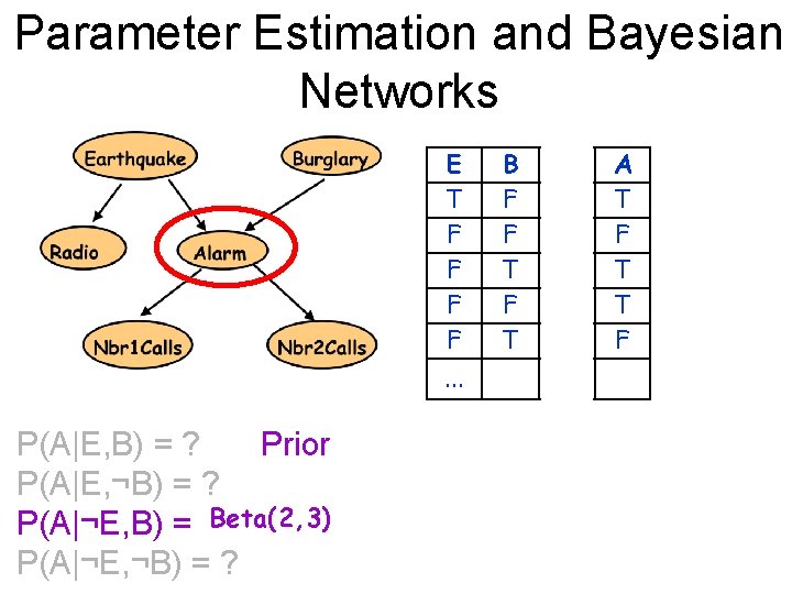 Parameter Estimation and Bayesian Networks E T F F. . . P(A|E, B) =