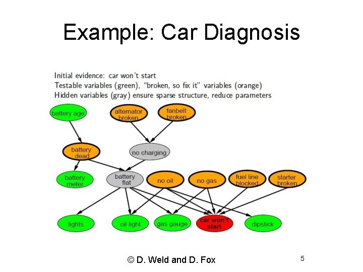 Example: Car Diagnosis © D. Weld and D. Fox 5 