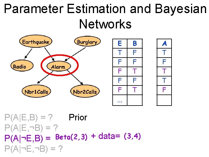 Parameter Estimation and Bayesian Networks E T F F B F F T .