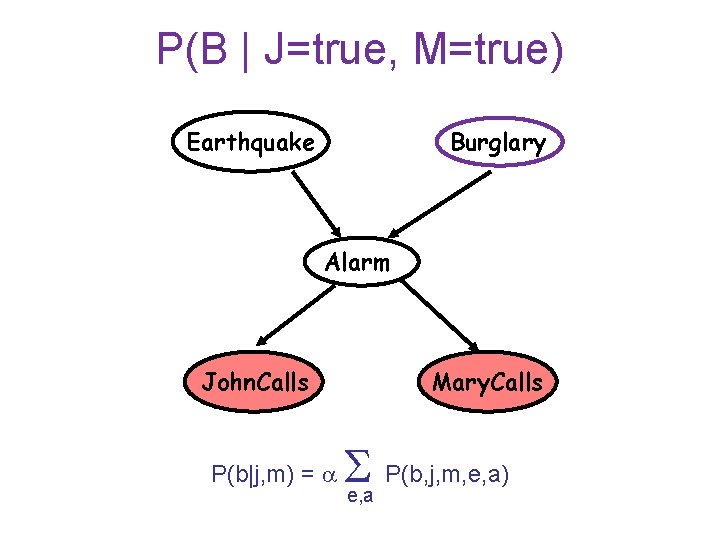 P(B | J=true, M=true) Earthquake Burglary Alarm John. Calls P(b|j, m) = Mary. Calls