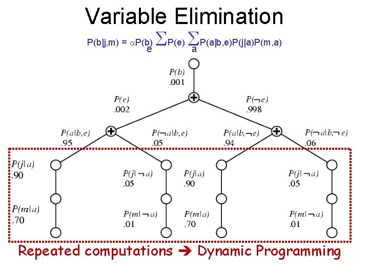 Variable Elimination P(b|j, m) = P(b) e P(e) a P(a|b, e)P(j|a)P(m, a) Repeated computations
