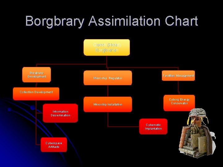 Borgbrary Assimilation Chart Queen (Head) Borgbrarian Borgbrary Development Facilities Management Microchip Regulator Collection Development
