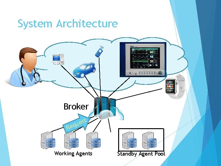 System Architecture Broker st e u Req Working Agents Standby Agent Pool 