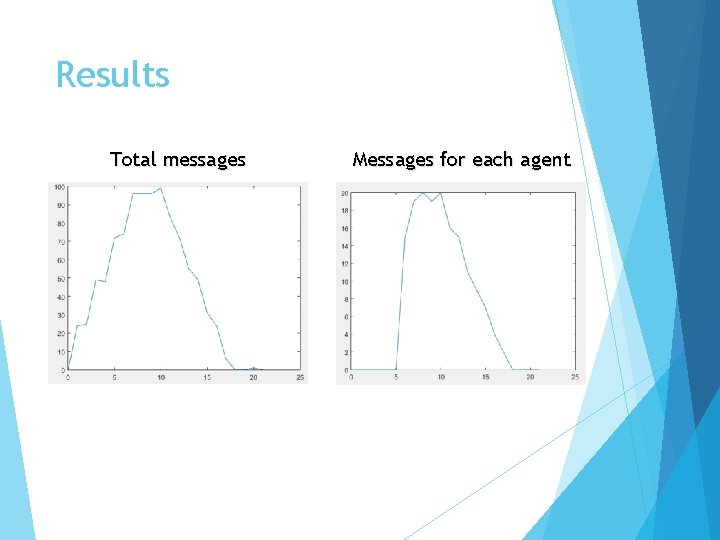Results Total messages Messages for each agent 