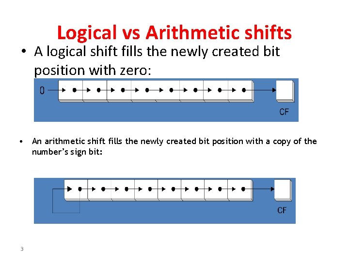 Logical vs Arithmetic shifts • A logical shift fills the newly created bit position Logical vs Arithmetic shifts • A logical shift fills the newly created bit position