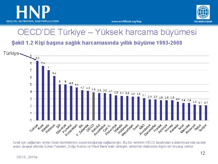 OECD’DE Türkiye – Yüksek harcama büyümesi Şekil 1. 2 Kişi başına sağlık harcamasında yıllık