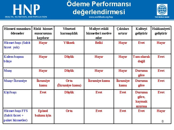 Ödeme Performansı değerlendirmesi Hizmeti sunanlara Riski hizmet ödemeler sunucusuna kaydırır Hizmet başı (Sabit Hayır