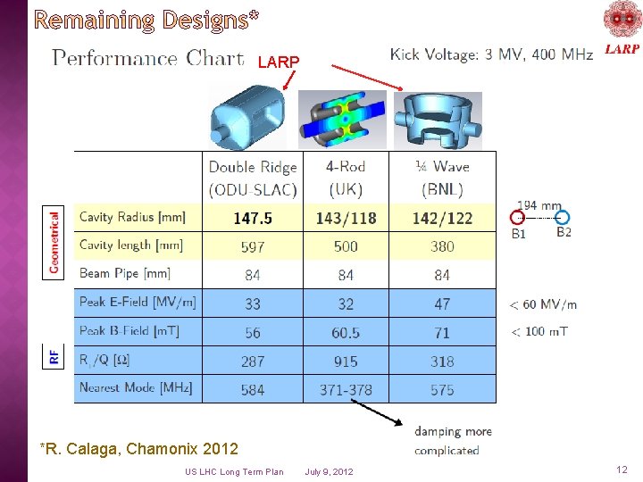 LARP *R. Calaga, Chamonix 2012 US LHC Long Term Plan July 9, 2012 12