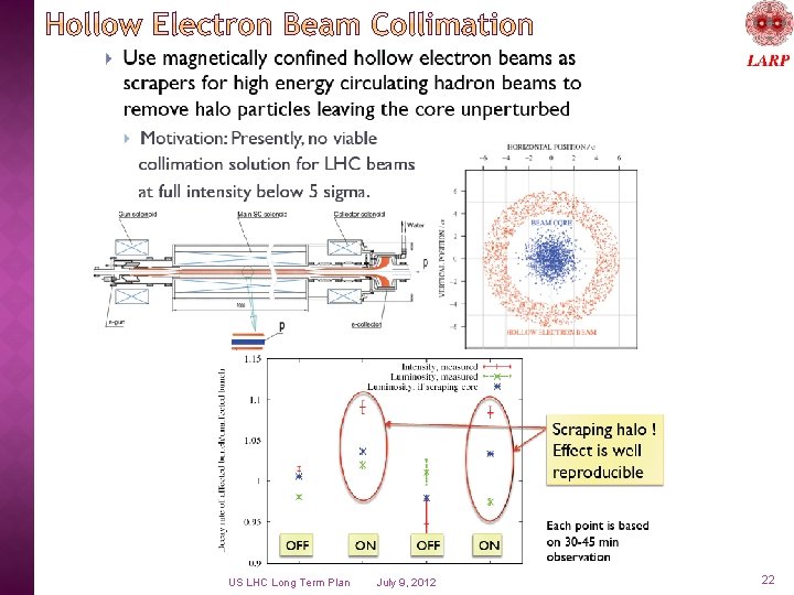US LHC Long Term Plan July 9, 2012 22 