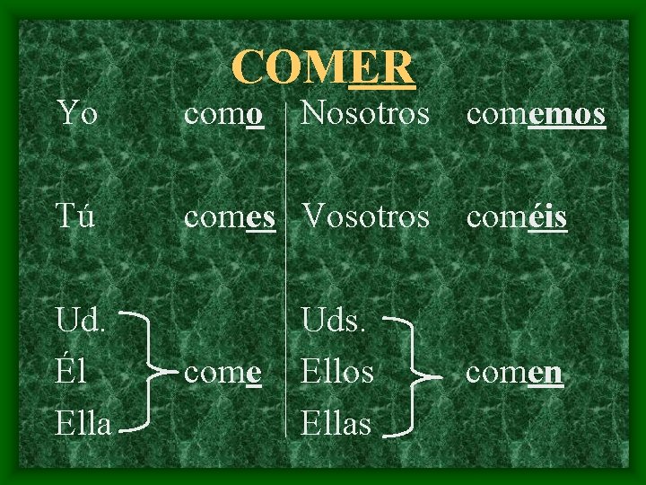 COMER Yo como Tú comes Vosotros Ud. Él Ella come Nosotros Uds. Ellos Ellas