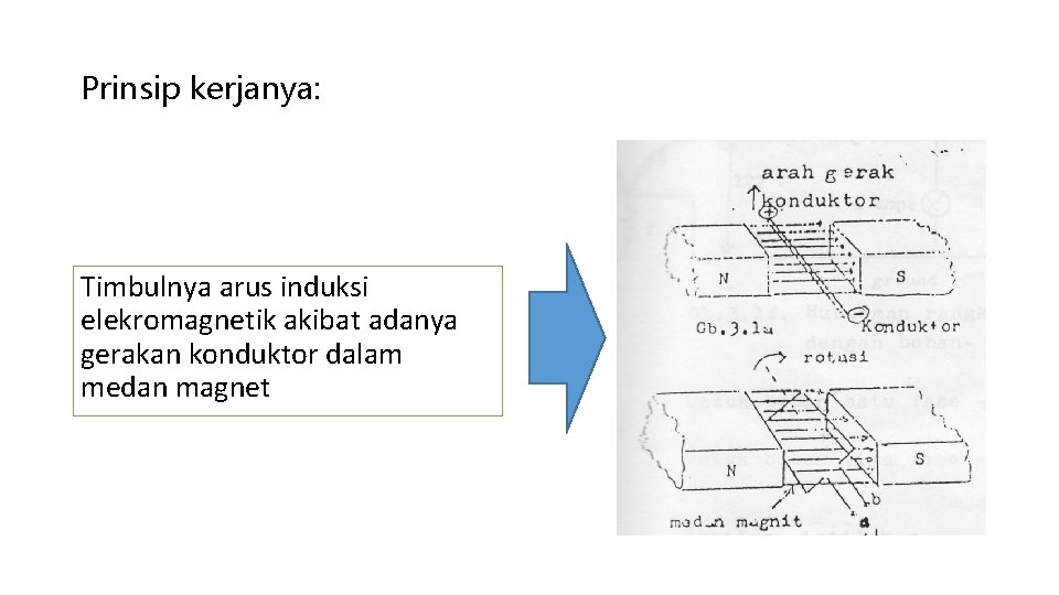 Prinsip kerjanya: Timbulnya arus induksi elekromagnetik akibat adanya gerakan konduktor dalam medan magnet 