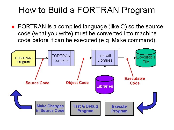 How to Build a FORTRAN Program l FORTRAN is a complied language (like C) How to Build a FORTRAN Program l FORTRAN is a complied language (like C)