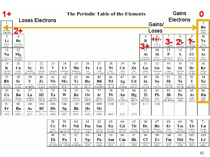 1+ Loses Electrons 2+ Gains/ Loses 3+ 4+/- Gains Electrons 0 3 - 2