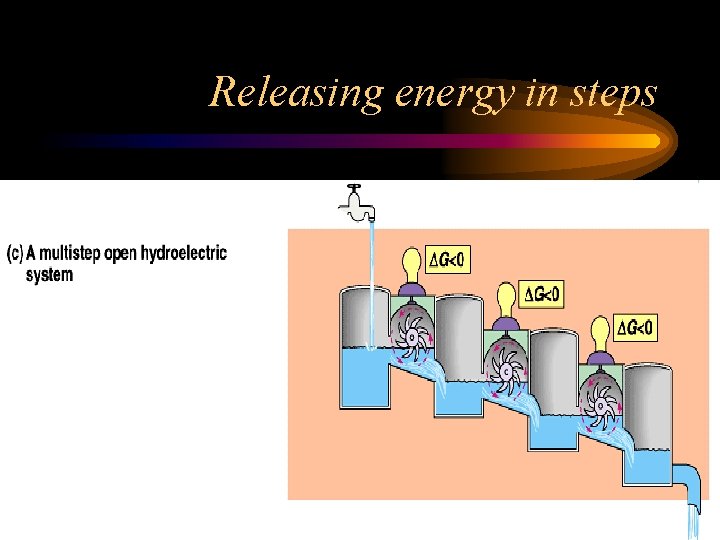 Releasing energy in steps 