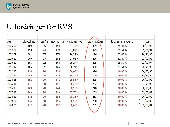 Utfordringer for RVS Presentasjon for Rauma videregående skole 14. 06. 2021 10 