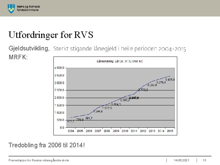 Utfordringer for RVS Gjeldsutvikling, MRFK: Tredobling fra 2006 til 2014! Presentasjon for Rauma videregående