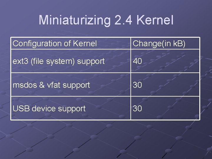 Miniaturizing 2. 4 Kernel Configuration of Kernel Change(in k. B) ext 3 (file system)