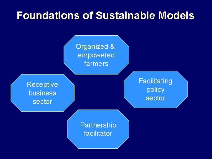 Foundations of Sustainable Models Organized & empowered farmers Facilitating policy sector Receptive business sector