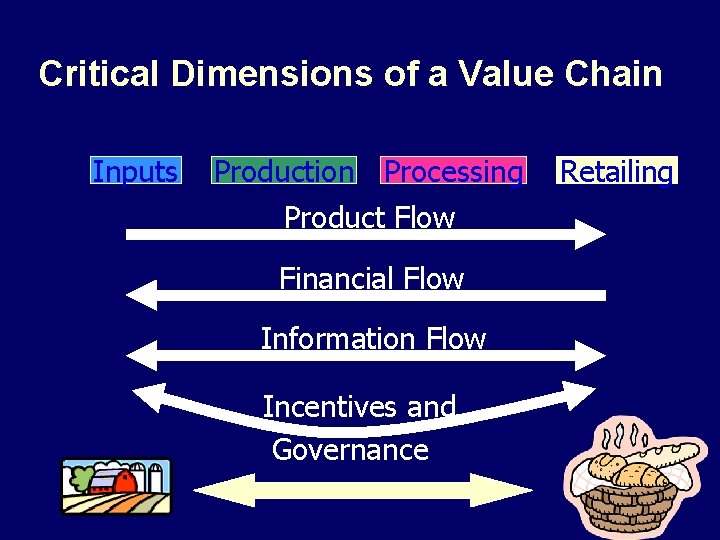 Critical Dimensions of a Value Chain Inputs Production Processing Product Flow Financial Flow Information