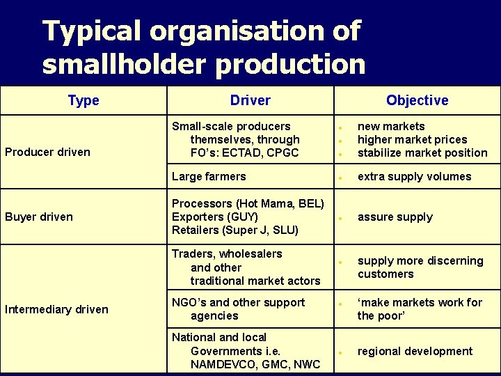 Typical organisation of smallholder production Type Producer driven Buyer driven Driver Small-scale producers themselves,
