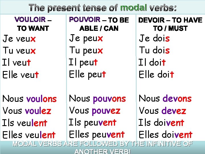The present tense of modal verbs: VOULOIR POUVOIR Je veux Tu veux Il veut