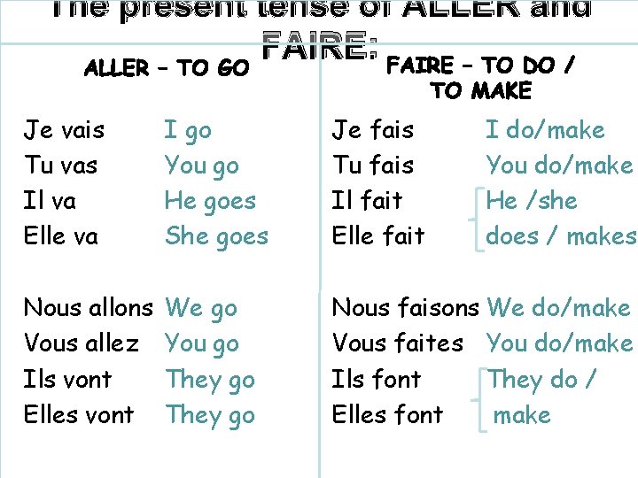 The present tense of ALLER and FAIRE: Je vais Tu vas Il va Elle