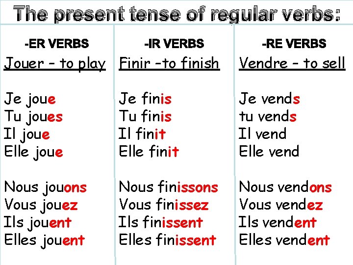 The present tense of regular verbs: Jouer – to play Finir –to finish Vendre