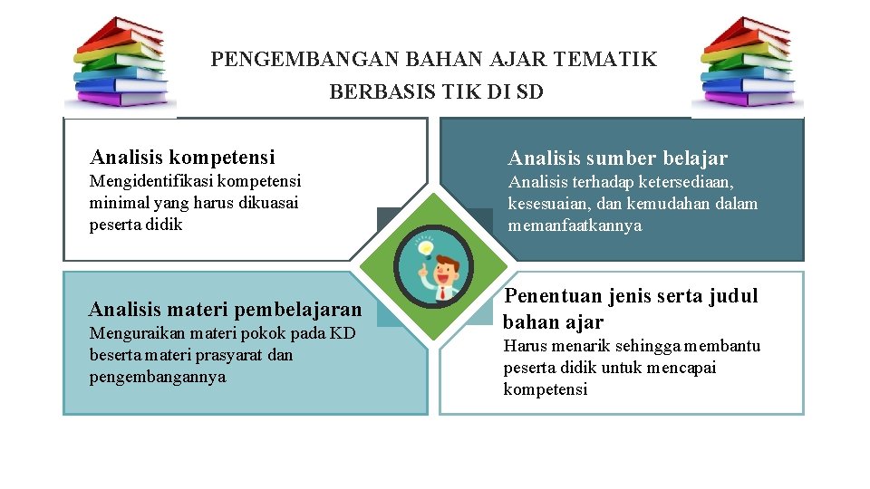 PENGEMBANGAN BAHAN AJAR TEMATIK BERBASIS TIK DI SD Analisis kompetensi Analisis sumber belajar Mengidentifikasi