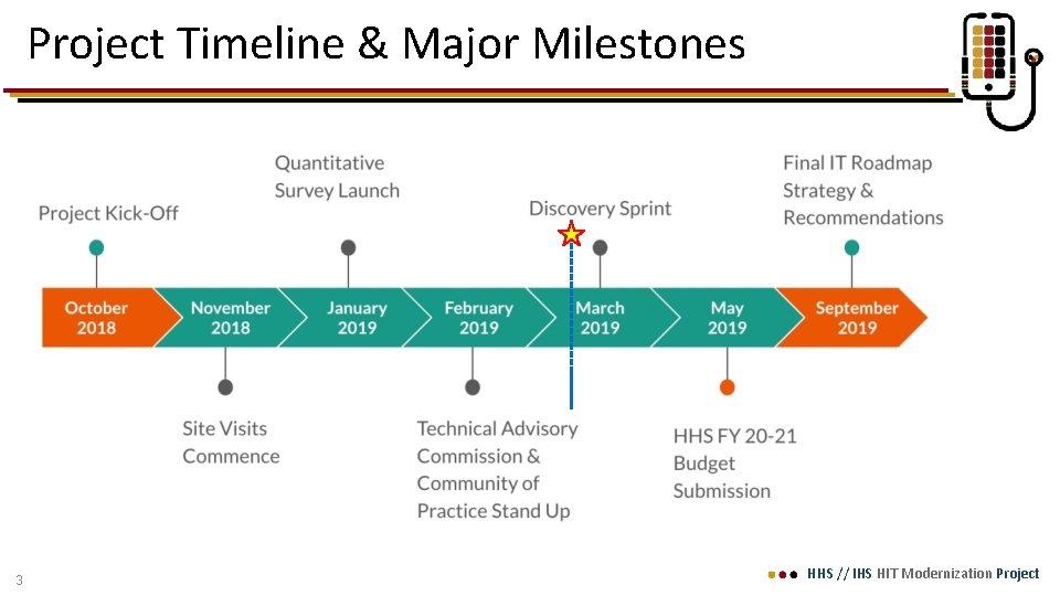 Project Timeline & Major Milestones 3 HHS // IHS HIT Modernization Project 