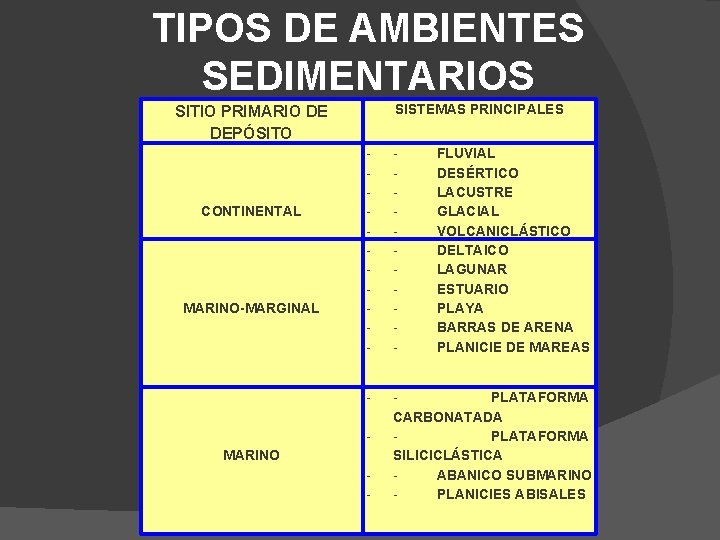 TIPOS DE AMBIENTES SEDIMENTARIOS SISTEMAS PRINCIPALES SITIO PRIMARIO DE DEPÓSITO CONTINENTAL MARINO-MARGINAL - -